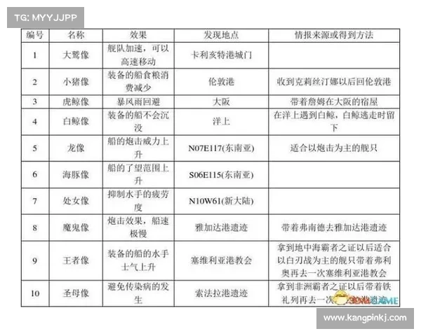大航海时代4中最适合获取宝物的十大全球秘境推荐 大航海时代4中最适合获取宝物的十大全球秘境推荐